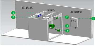 三段式智能洗消示意图