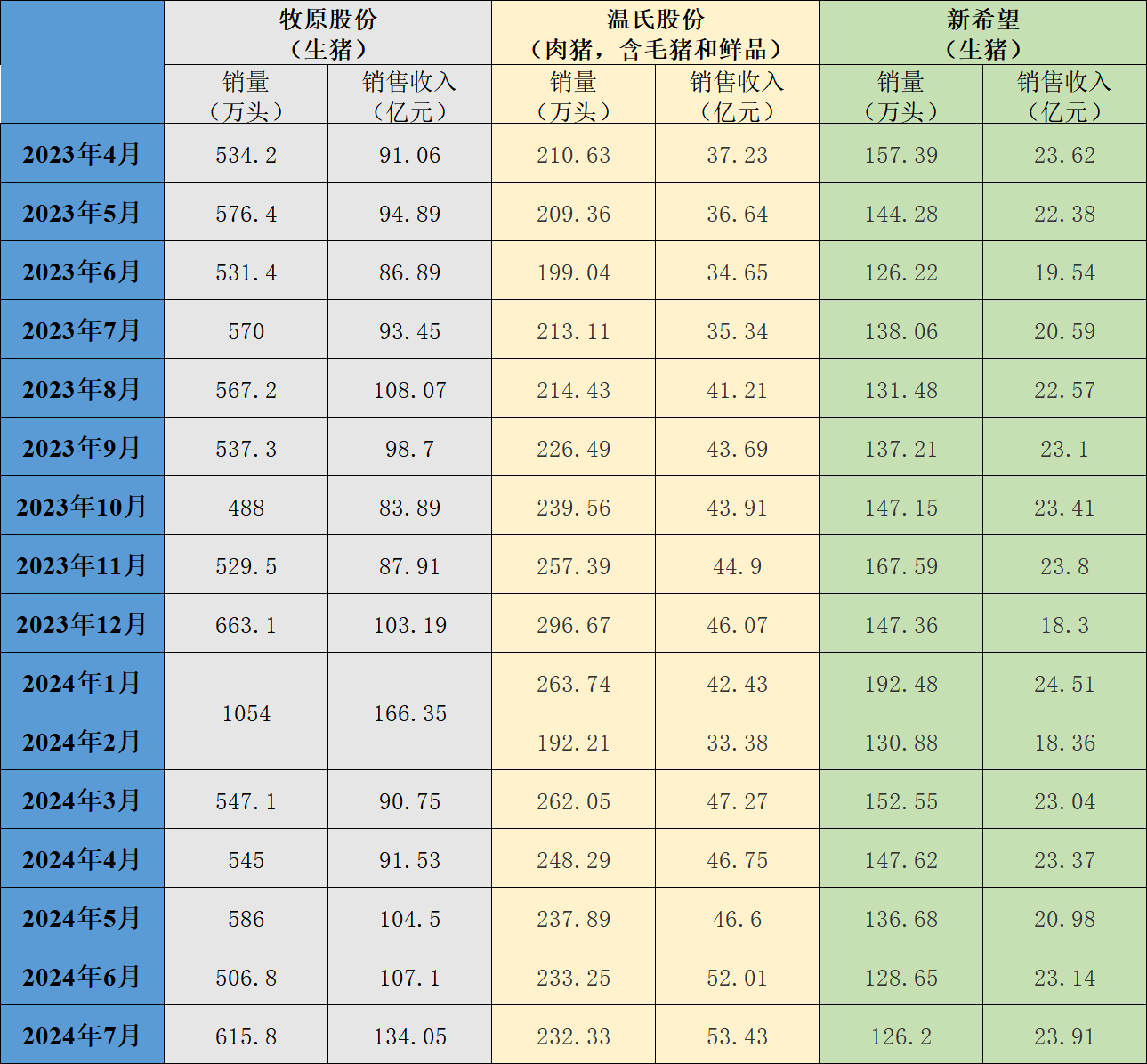 三大上市猪企近一年的生猪销售情况