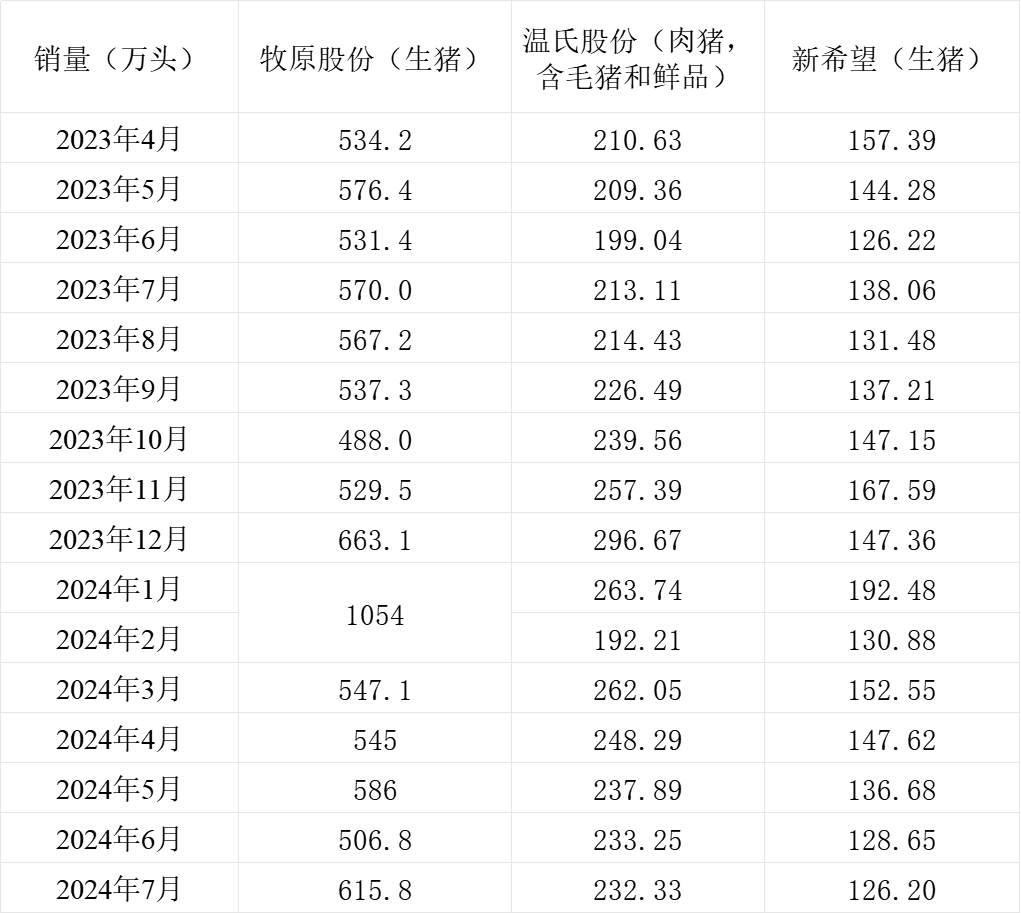 三大上市猪企销量情况