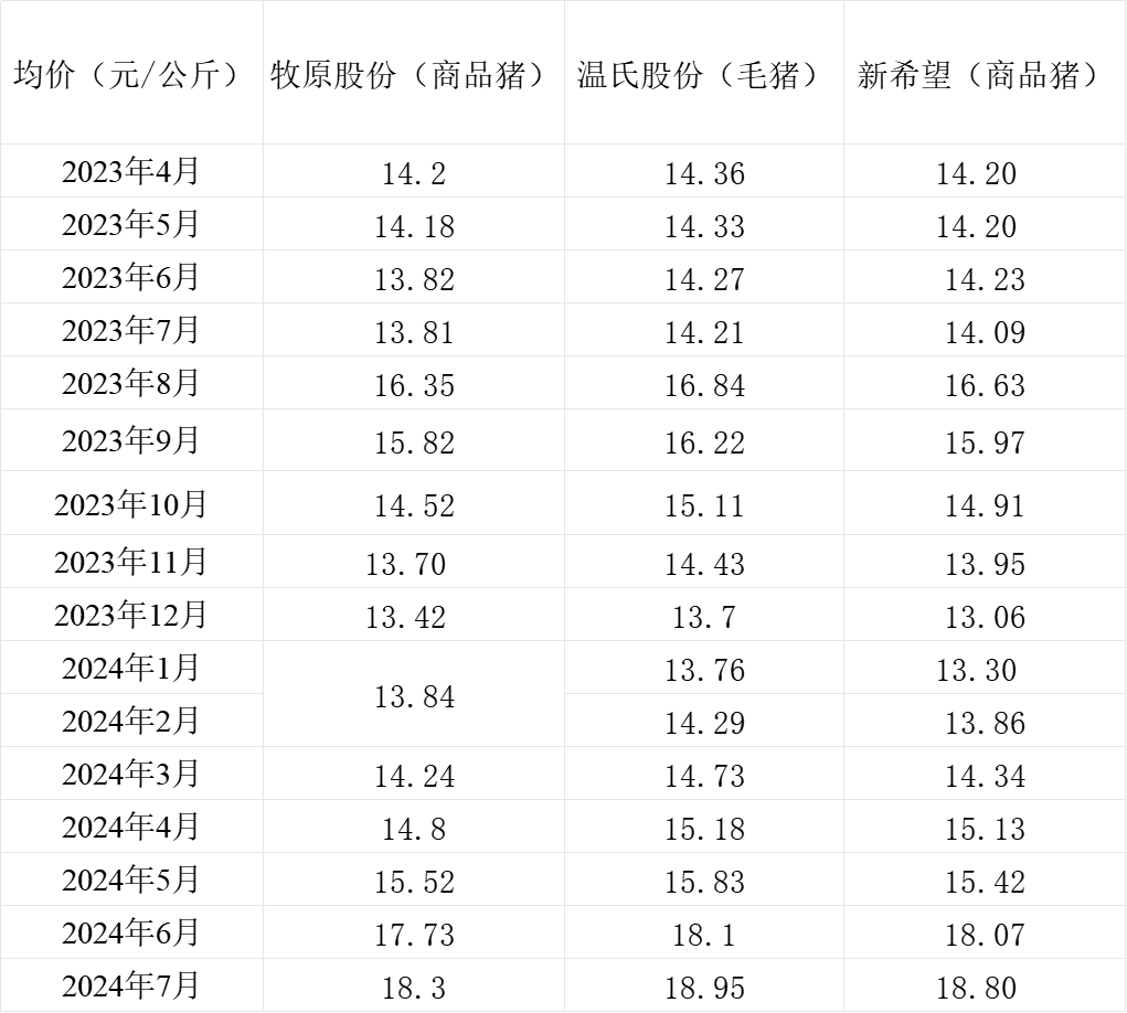 三大上市猪企销售均价情况