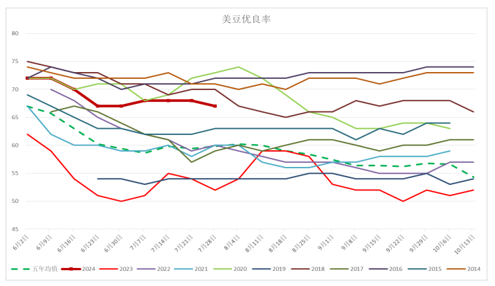2014年以来美国大豆优良率对比