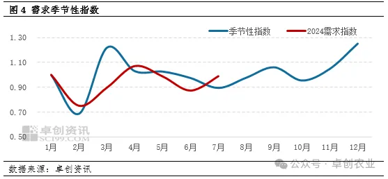 需求季节性指数