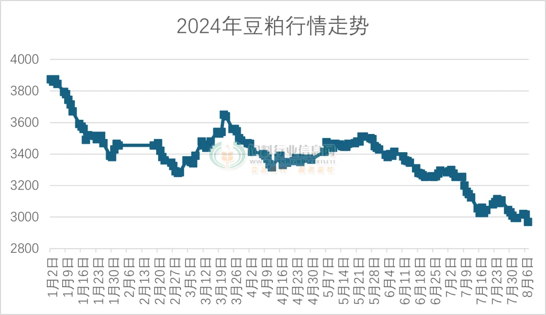豆粕价格走势