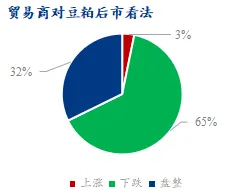 贸易商对豆粕后市看法