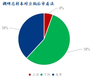 总体对豆粕后市看法