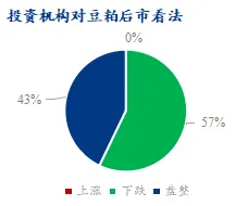 投资机构对豆粕后市看法