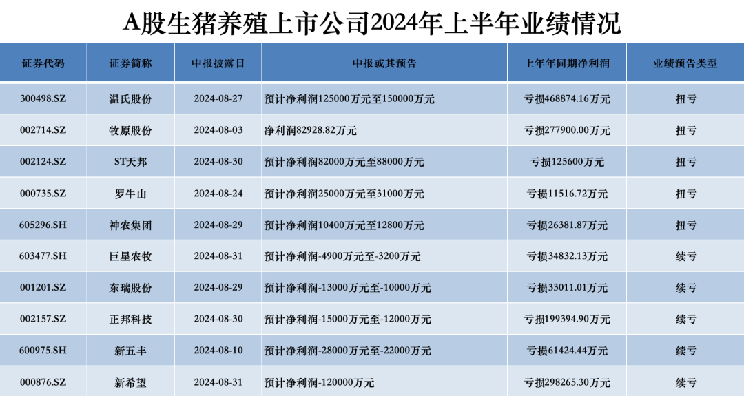 猪企7月销售数据出炉！牧原单月利润超30亿，温氏、新希望收入53.43亿元、23.91亿元