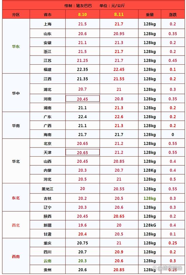 从机构数据分析，截止8月11日，全国外三元生猪报价涨至21.07元/公斤，一夜疯涨，猪价涨得“一塌糊涂”，单日反弹0.27元，全国生猪均价涨破21元/公斤，国内市场呈现全线上涨的走势