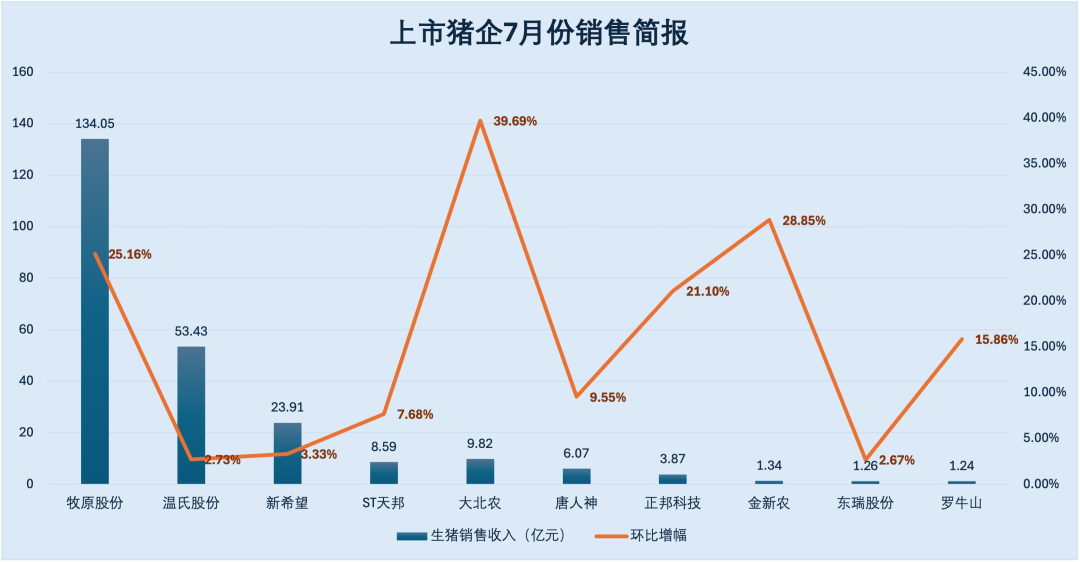 猪企7月销售数据出炉！牧原单月利润超30亿，温氏、新希望收入53.43亿元、23.91亿元