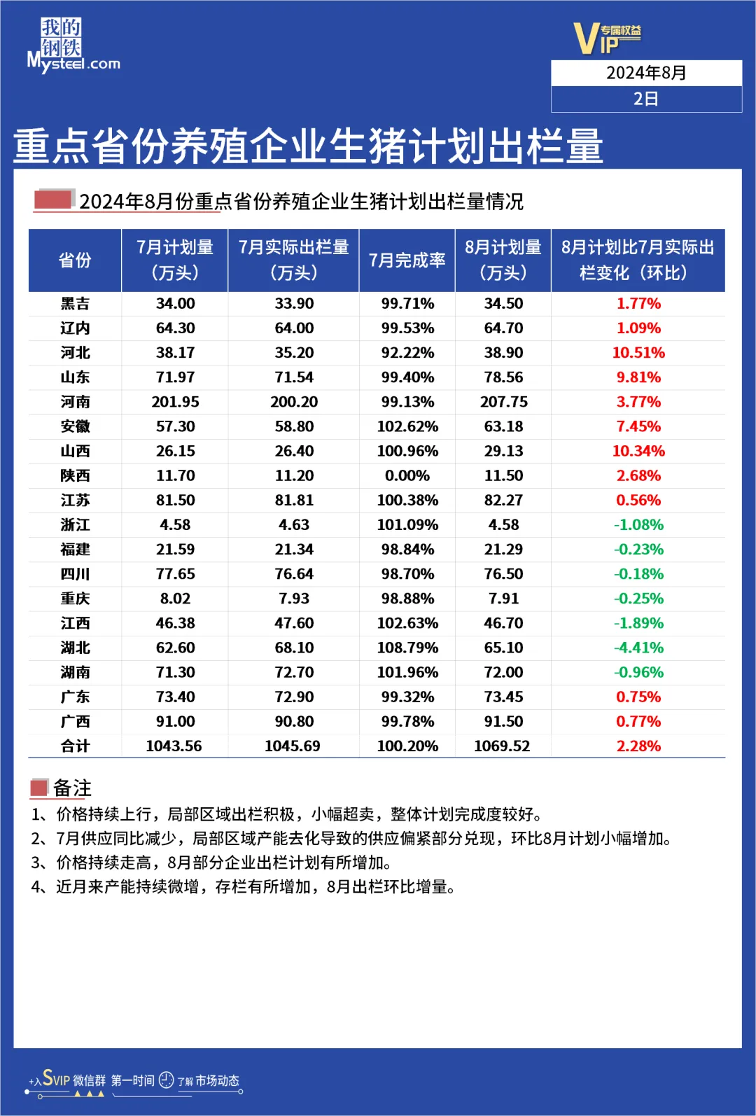 养猪企业生猪计划出栏量