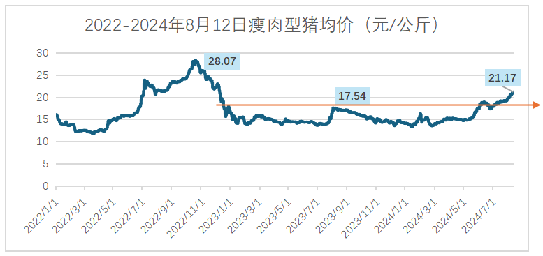 2022-2024年8月12日瘦肉型猪均价走势