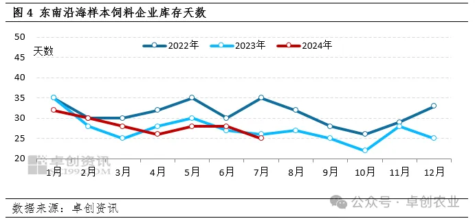 饲料企业玉米库存