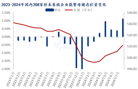 能繁母猪存栏变化