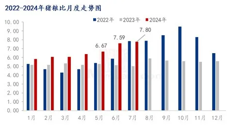 猪粮比走势