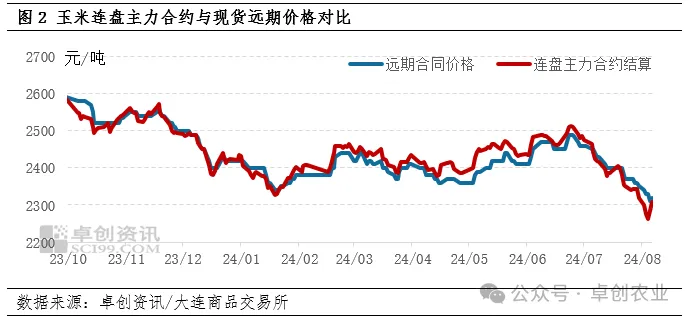 玉米期货价格走势