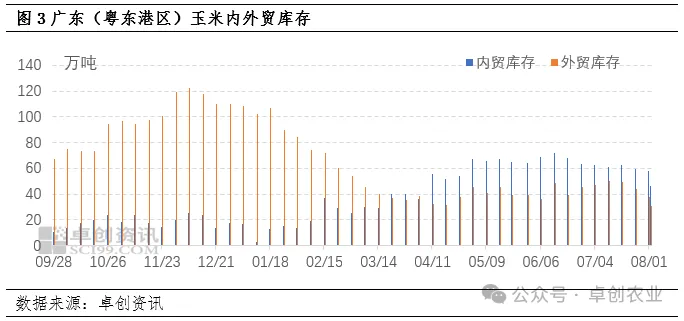 玉米内外贸库存