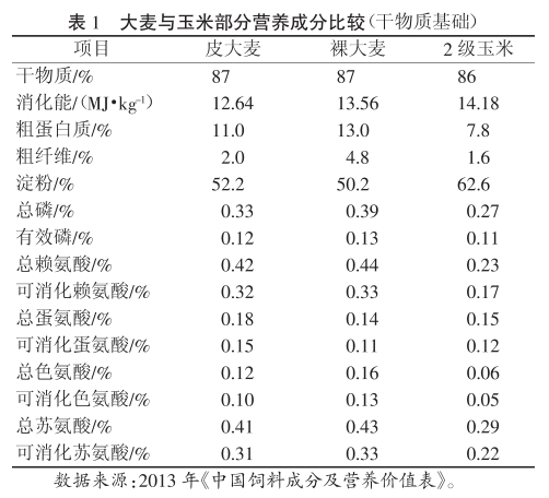 大麦与玉米营养成分比较