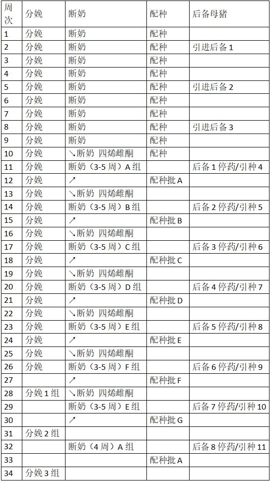 从单周批转变成三周批生产事件顺序