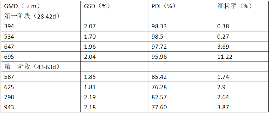 试验期间玉米的粒径（GMD）、几何标准差（GSD）、颗粒耐久性指数（PDI）和细粒