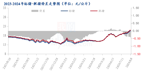 标猪-肥猪价差走势