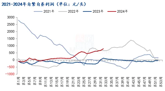 养殖利润