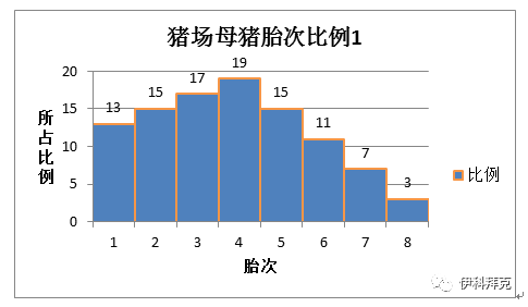 母猪胎次比例