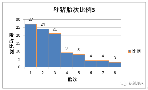 母猪胎次比例