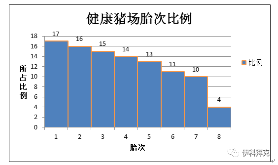 健康猪场胎次比例