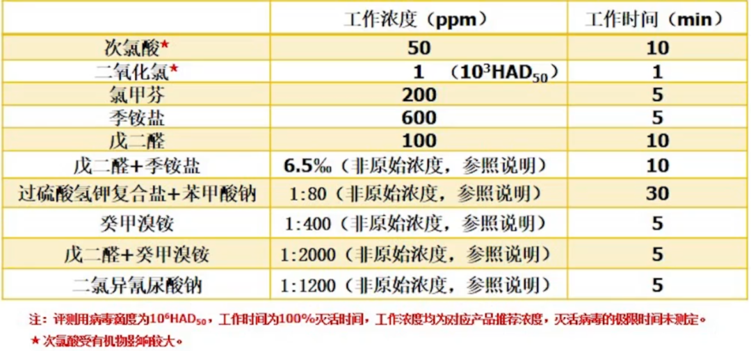 有效消毒剂的评价