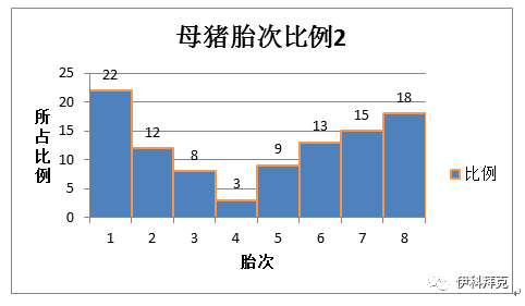 母猪胎次比例