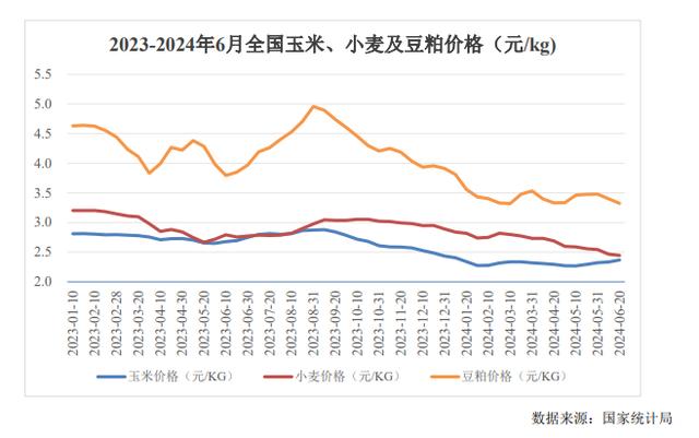 玉米、豆粕走势