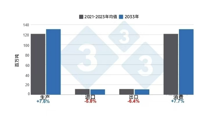 ​未来10年全球猪肉行业预测：亚洲和拉丁美洲猪肉产量增长最快，欧洲产