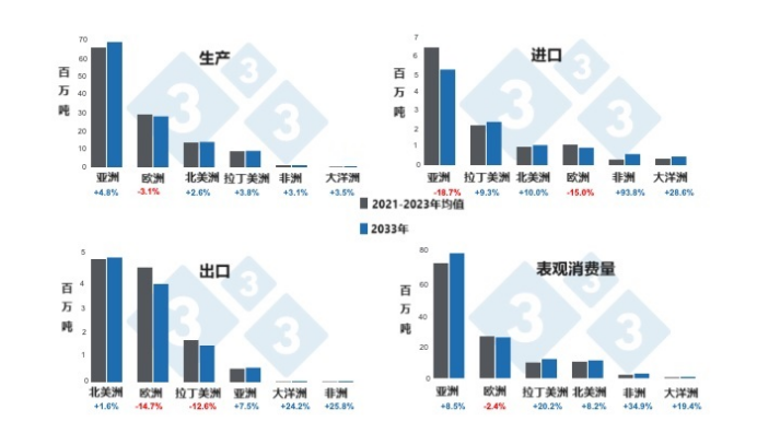 2033年猪肉生产、进口、出口和消费的区域预测