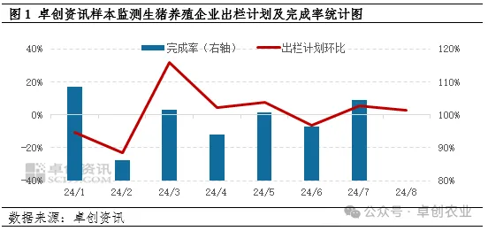 生猪出栏计划