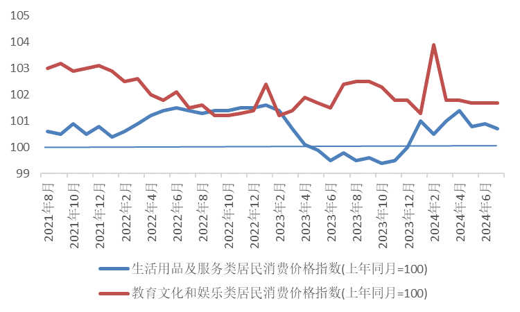 主要消费价格指数变化