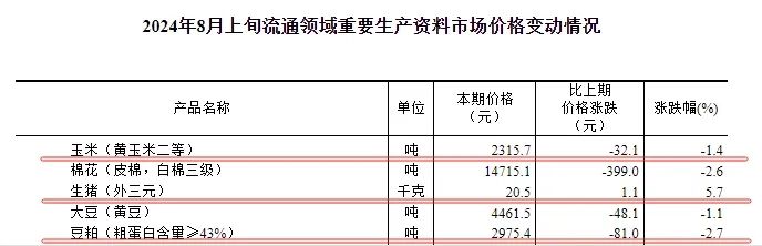 国家统计局：8月上旬生猪价格突破20元/千克，豆粕价格跌破3000元/吨