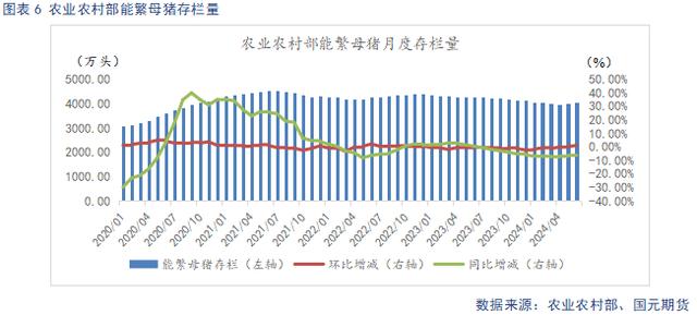 能繁母猪存栏