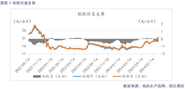 标肥价差走势