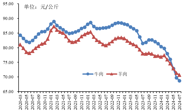 牛羊肉价格变化