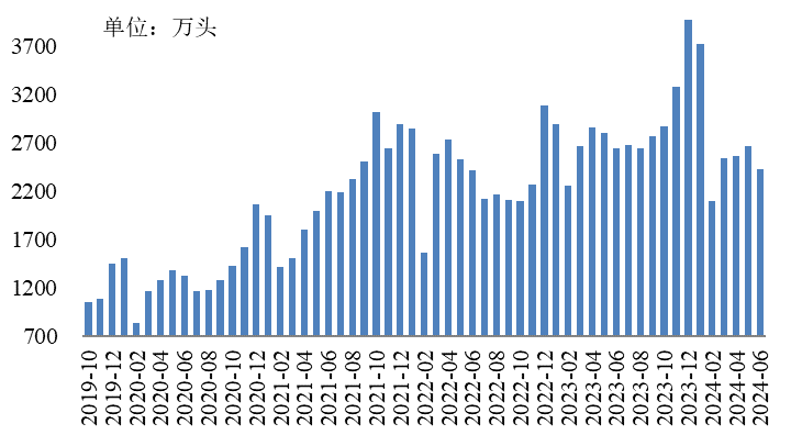 我国猪屠宰量变化