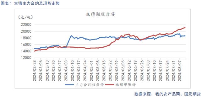 生猪期现走势