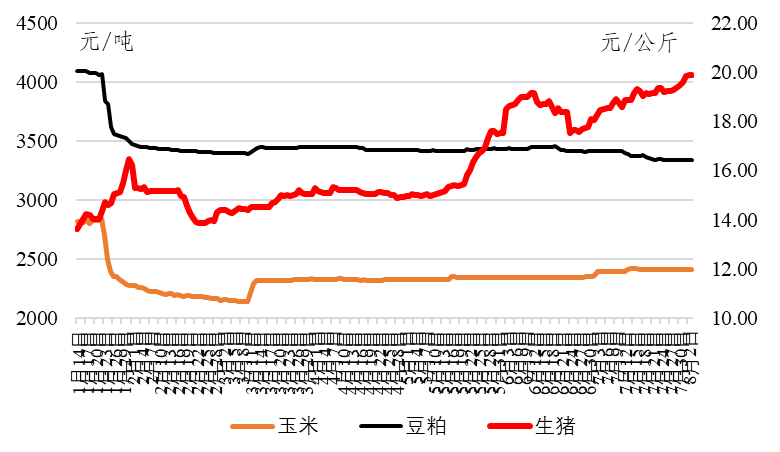 近期玉米、豆粕以及生猪价格走势