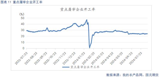 屠宰企业开工率