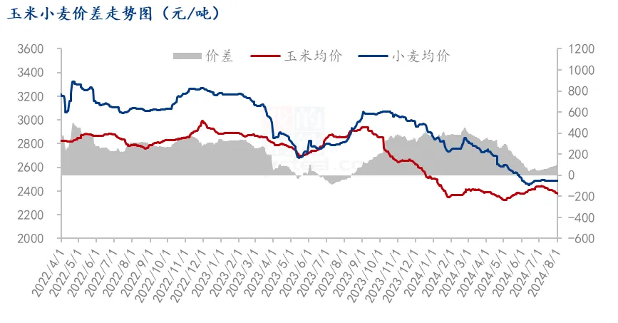 玉米小麦价差