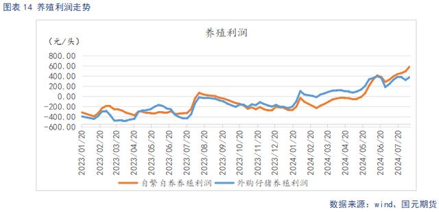 养殖利润走势