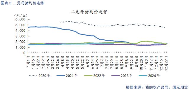 母猪均价走势