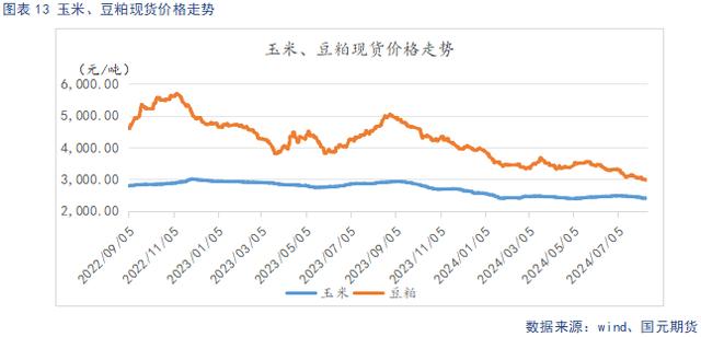 玉米、豆粕行情