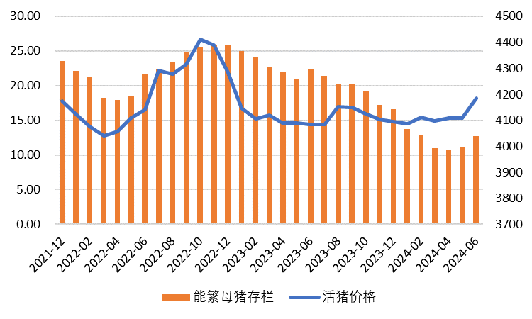  母猪存栏量与活猪价格变化