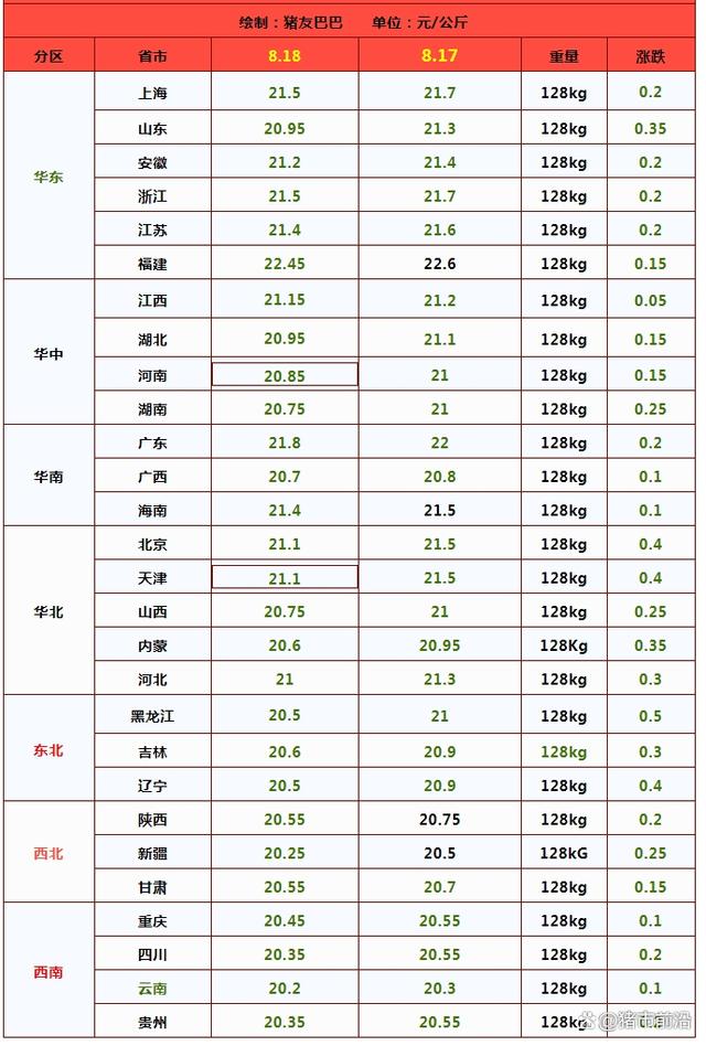 由于生猪价格走高，白条出厂均价顺势上涨，但是，由于下游承接能力偏弱，市场“毛白价差”收猪，屠企仍面临一定亏损的压力！不过，由于鲜品猪肉价格走高，冻品猪肉性价比有所增加