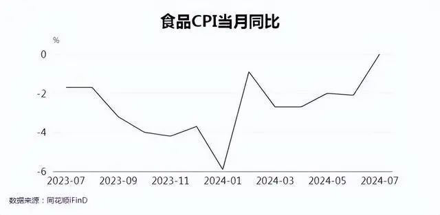 菜价大涨！猪肉也涨！专家：高温降雨导致，9月中或恢复